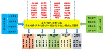 互聯(lián)網(wǎng)信息服務(wù)在服務(wù)型制造中的價值探析